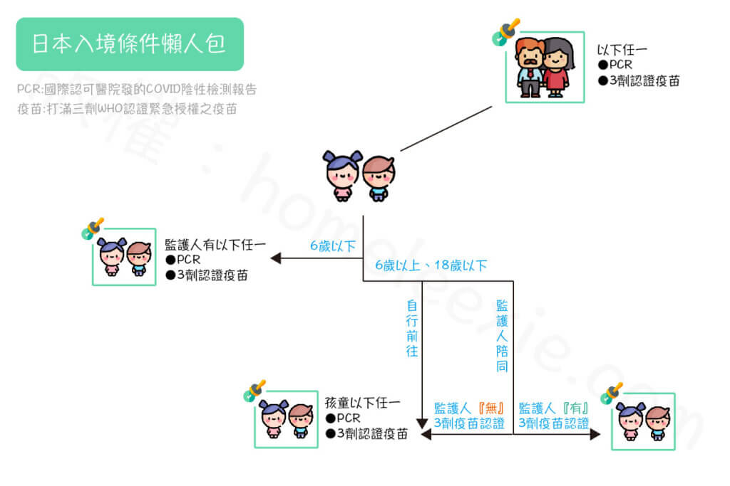 日本入境條件懶人包 工作區域 1 3